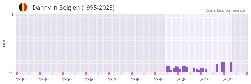 Danny in der Vornamen-Hitliste von Belgien (1995-2023)