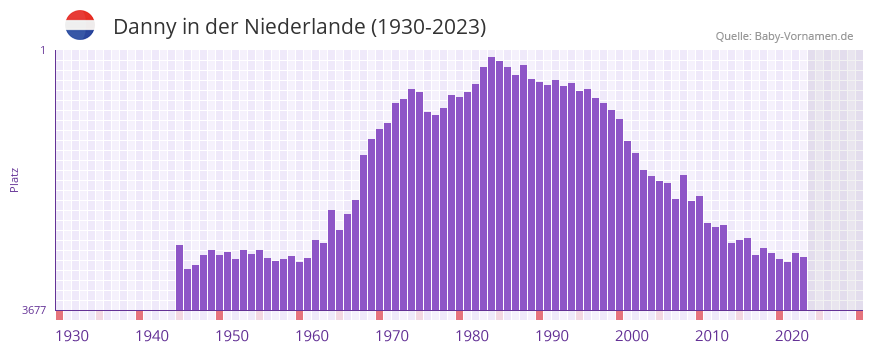 Danny in der Vornamen-Hitliste von der Niederlande (1930-2023)