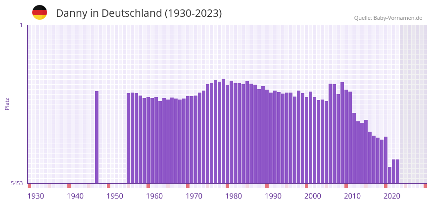 Danny in der Vornamen-Hitliste von Deutschland (1930-2023)