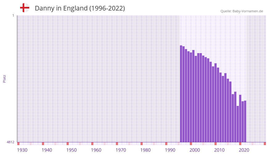Danny in der Vornamen-Hitliste von England (1996-2022)