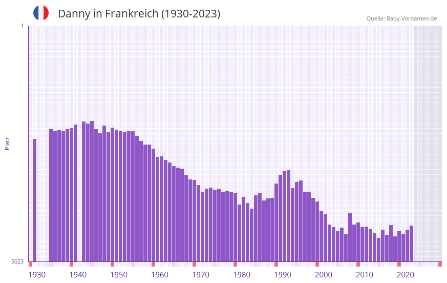 Danny in der Vornamen-Hitliste von Frankreich (1930-2023)