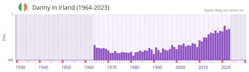 Danny in der Vornamen-Hitliste von Irland (1964-2023)