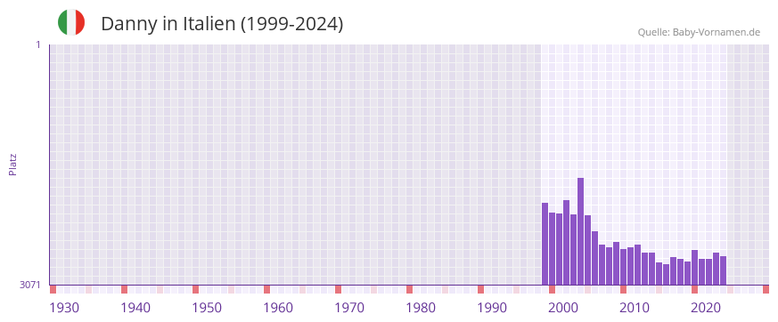 Danny in der Vornamen-Hitliste von Italien (1999-2024)