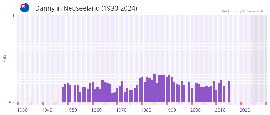Danny in der Vornamen-Hitliste von Neuseeland (1930-2024)