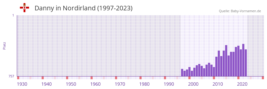 Danny in der Vornamen-Hitliste von Nordirland (1997-2023)