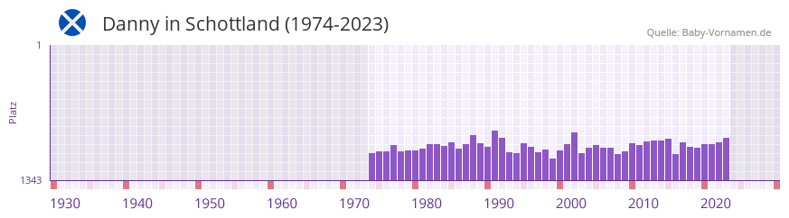 Danny in der Vornamen-Hitliste von Schottland (1974-2023)
