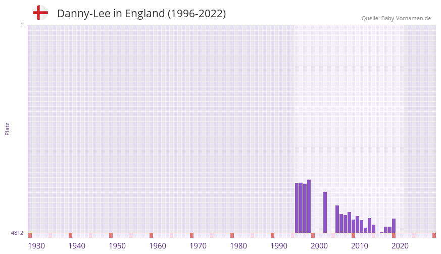 Danny-Lee in der Vornamen-Hitliste von England (1996-2022) Danny-Lee in der Vornamen-Hitliste von England (1996-2022)