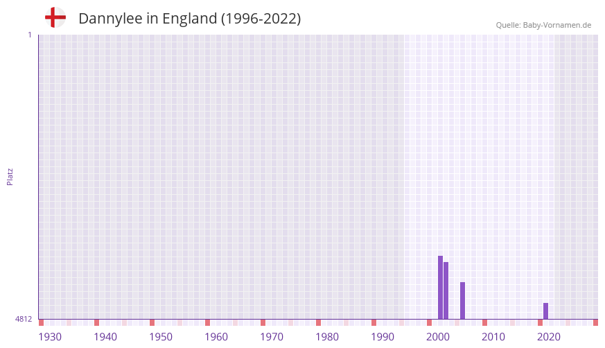 Dannylee in der Vornamen-Hitliste von England (1996-2022)
