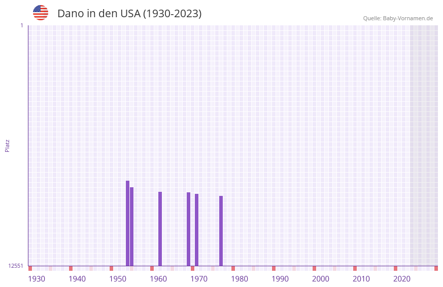 Dano in der Vornamen-Hitliste von den USA (1930-2023) Dano in der Vornamen-Hitliste von den USA (1930-2023)