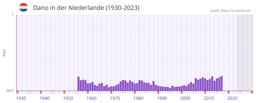 Dano in der Vornamen-Hitliste von der Niederlande (1930-2023) Dano in der Vornamen-Hitliste von der Niederlande (1930-2023)