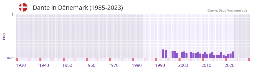 Dante in der Vornamen-Hitliste von Dnemark (1985-2023)