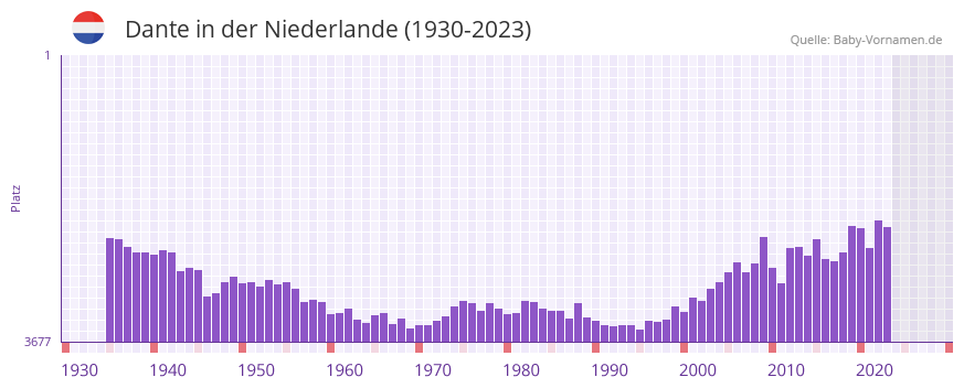 Dante in der Vornamen-Hitliste von der Niederlande (1930-2023)