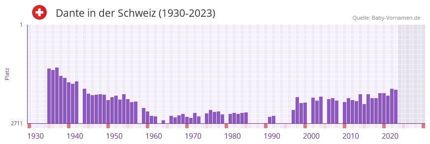 Dante in der Vornamen-Hitliste von der Schweiz (1930-2023)
