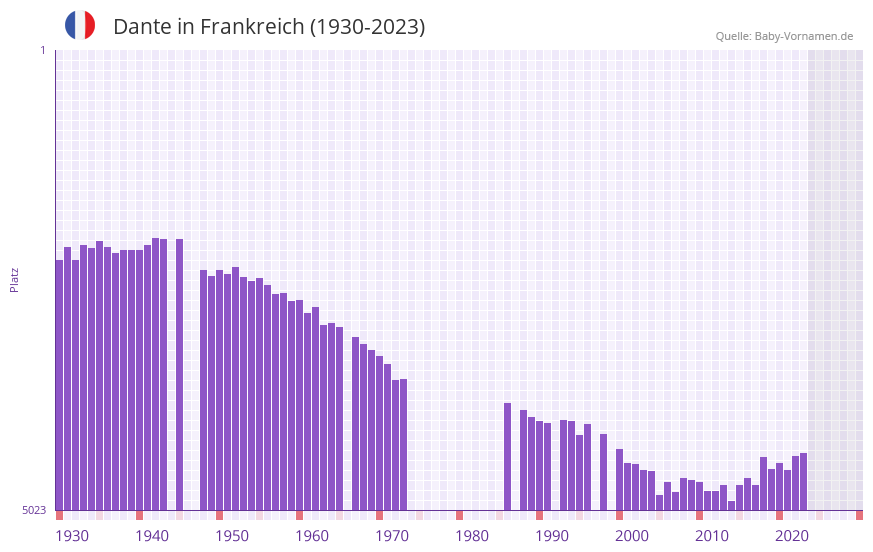 Dante in der Vornamen-Hitliste von Frankreich (1930-2023)