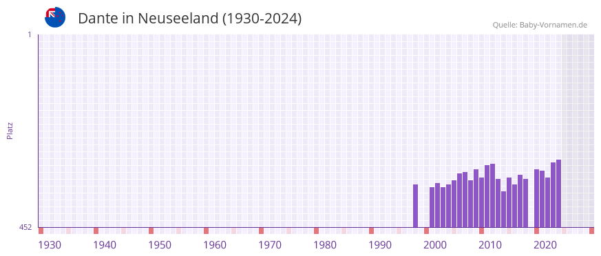Dante in der Vornamen-Hitliste von Neuseeland (1930-2024)