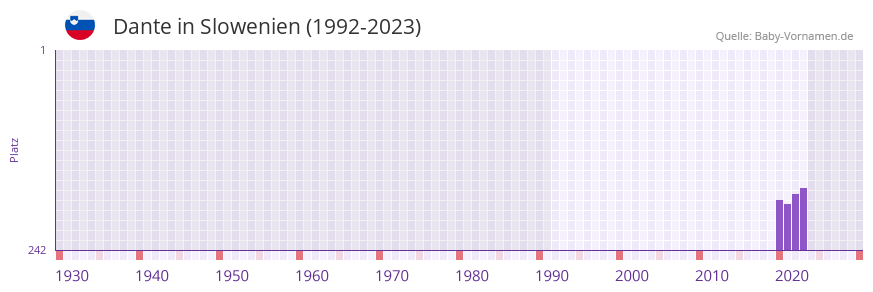 Dante in der Vornamen-Hitliste von Slowenien (1992-2023)