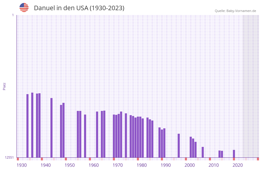 Danuel in der Vornamen-Hitliste von den USA (1930-2023) Danuel in der Vornamen-Hitliste von den USA (1930-2023)