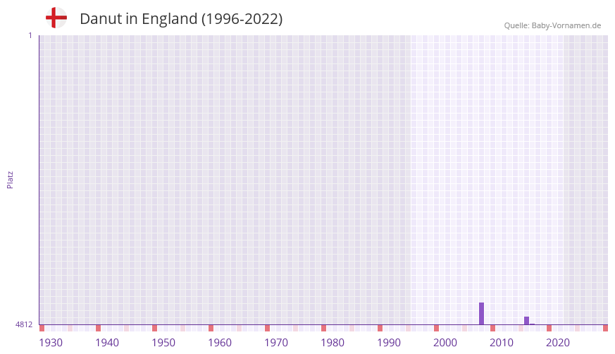 Danut in der Vornamen-Hitliste von England (1996-2022)