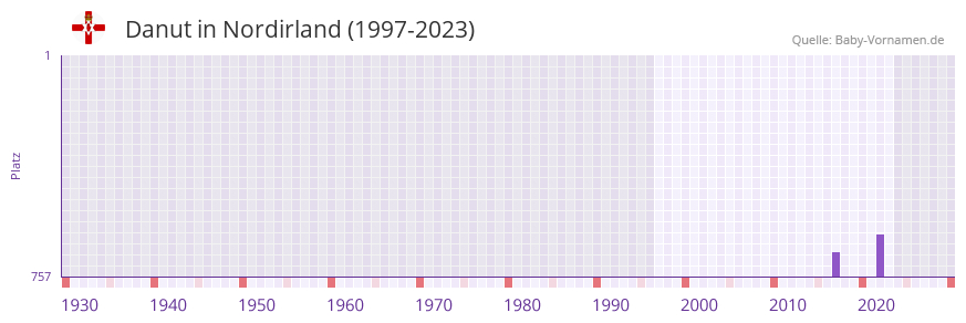 Danut in der Vornamen-Hitliste von Nordirland (1997-2023)