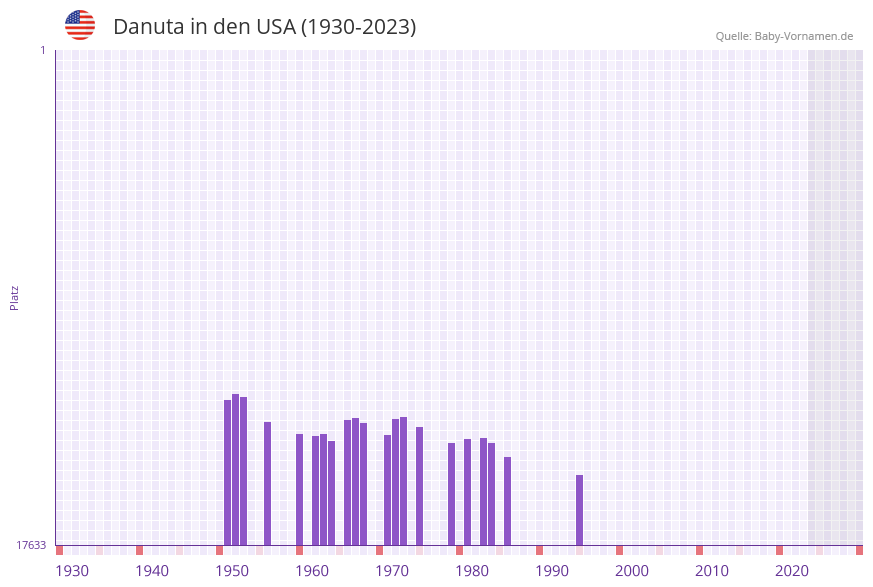 Danuta in der Vornamen-Hitliste von den USA (1930-2023) Danuta in der Vornamen-Hitliste von den USA (1930-2023)