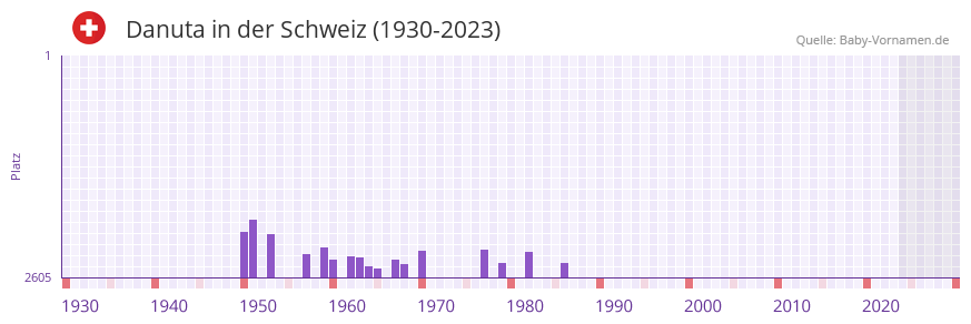 Danuta in der Vornamen-Hitliste von der Schweiz (1930-2023) Danuta in der Vornamen-Hitliste von der Schweiz (1930-2023)