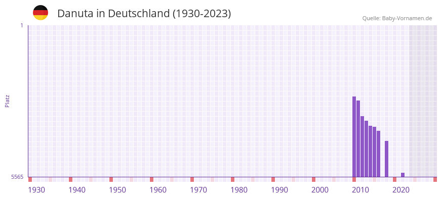 Danuta in der Vornamen-Hitliste von Deutschland (1930-2023) Danuta in der Vornamen-Hitliste von Deutschland (1930-2023)