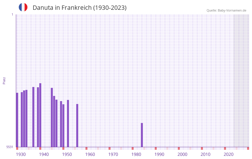 Danuta in der Vornamen-Hitliste von Frankreich (1930-2023) Danuta in der Vornamen-Hitliste von Frankreich (1930-2023)