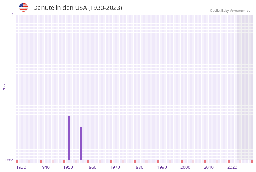Danute in der Vornamen-Hitliste von den USA (1930-2023)