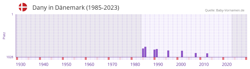 Dany in der Vornamen-Hitliste von Dnemark (1985-2023)