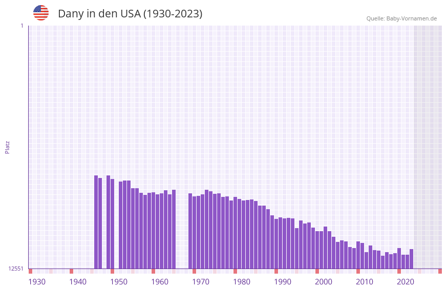 Dany in der Vornamen-Hitliste von den USA (1930-2023)