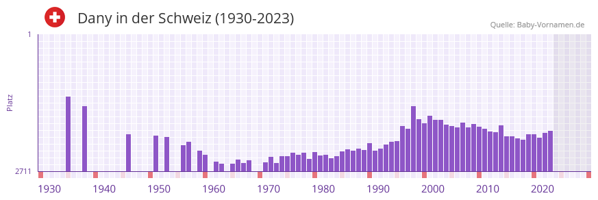 Dany in der Vornamen-Hitliste von der Schweiz (1930-2023)