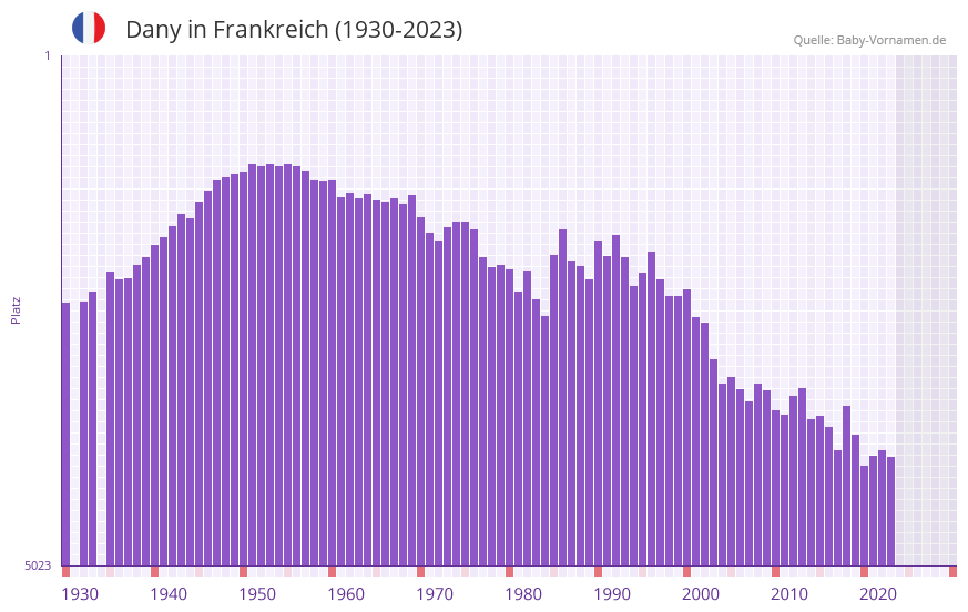 Dany in der Vornamen-Hitliste von Frankreich (1930-2023)