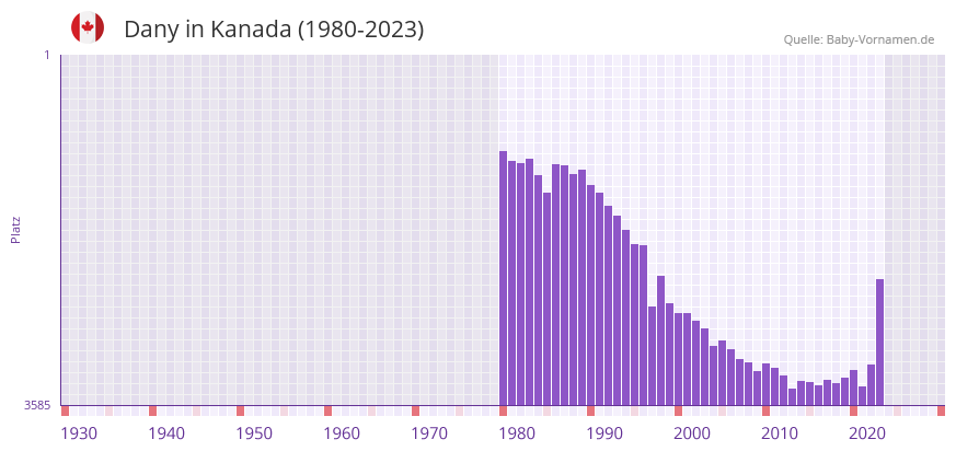 Dany in der Vornamen-Hitliste von Kanada (1980-2023)
