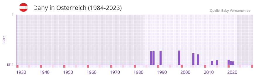 Dany in der Vornamen-Hitliste von sterreich (1984-2023)