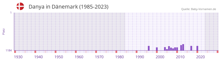 Danya in der Vornamen-Hitliste von Dnemark (1985-2023)