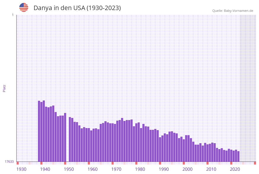 Danya in der Vornamen-Hitliste von den USA (1930-2023)