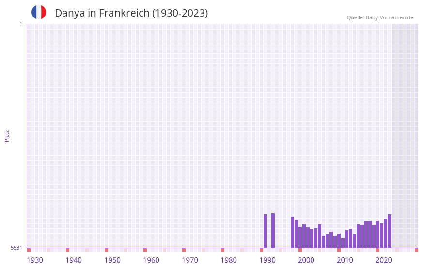 Danya in der Vornamen-Hitliste von Frankreich (1930-2023)