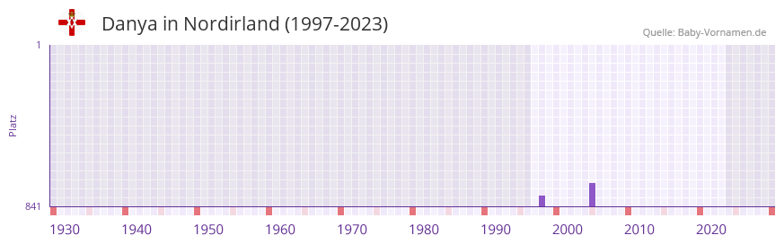 Danya in der Vornamen-Hitliste von Nordirland (1997-2023)