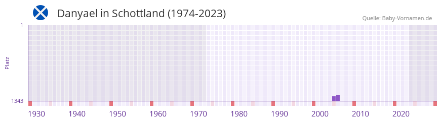 Danyael in der Vornamen-Hitliste von Schottland (1974-2023)