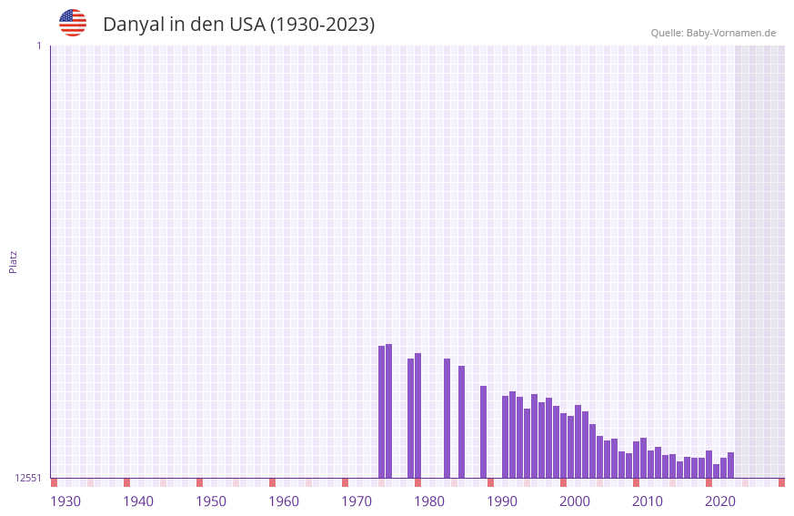 Danyal in der Vornamen-Hitliste von den USA (1930-2023)