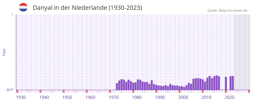 Danyal in der Vornamen-Hitliste von der Niederlande (1930-2023)