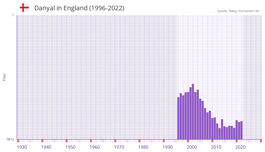Danyal in der Vornamen-Hitliste von England (1996-2022)