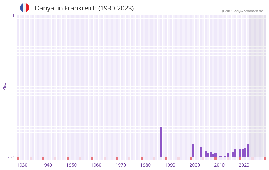 Danyal in der Vornamen-Hitliste von Frankreich (1930-2023)