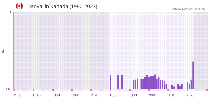 Danyal in der Vornamen-Hitliste von Kanada (1980-2023)