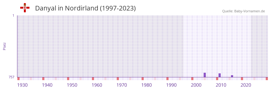 Danyal in der Vornamen-Hitliste von Nordirland (1997-2023)