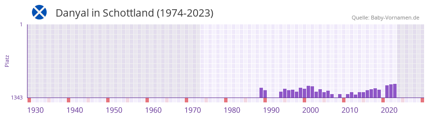 Danyal in der Vornamen-Hitliste von Schottland (1974-2023)
