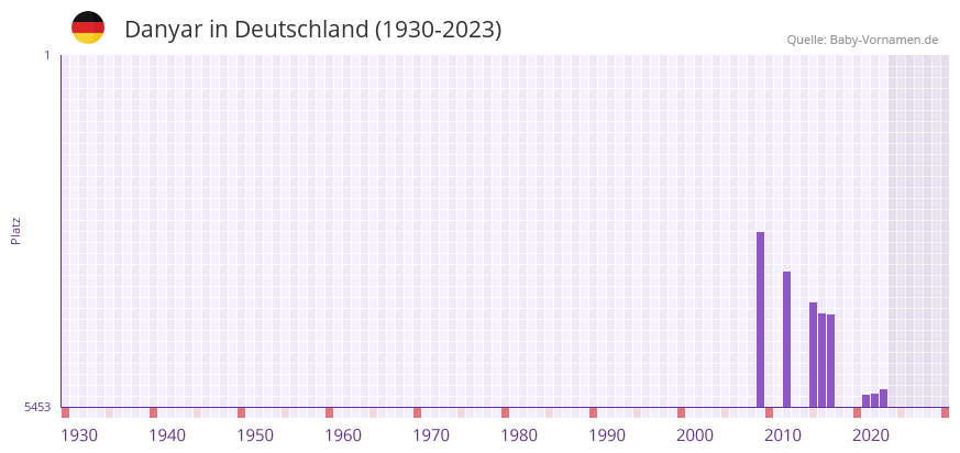 Danyar in der Vornamen-Hitliste von Deutschland (1930-2023)