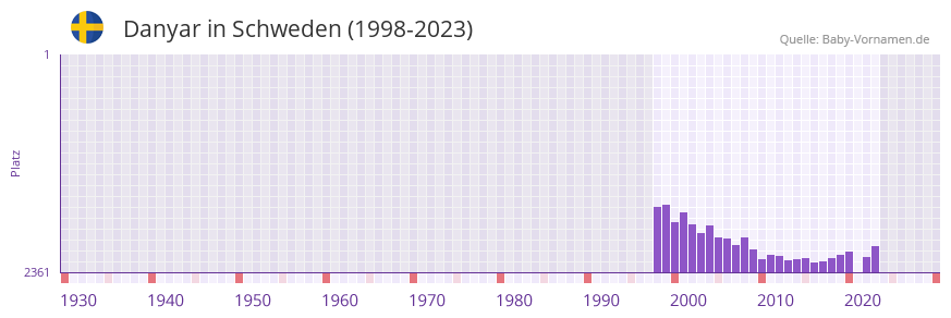 Danyar in der Vornamen-Hitliste von Schweden (1998-2023)