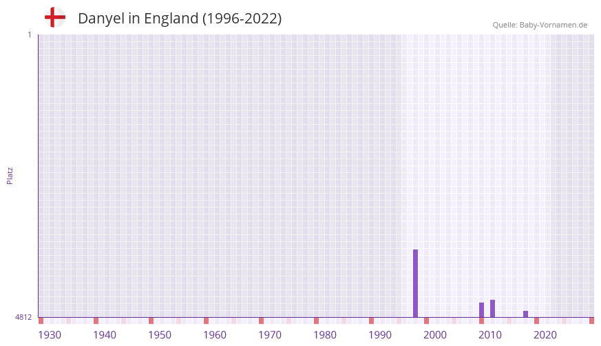 Danyel in der Vornamen-Hitliste von England (1996-2022)