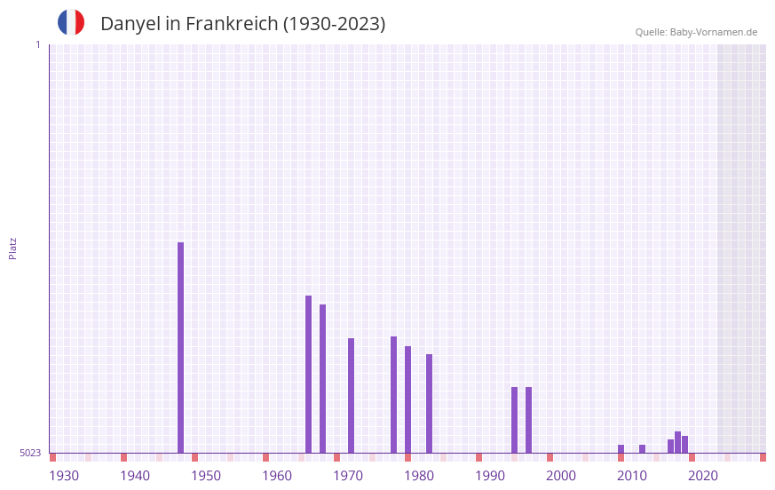 Danyel in der Vornamen-Hitliste von Frankreich (1930-2023)